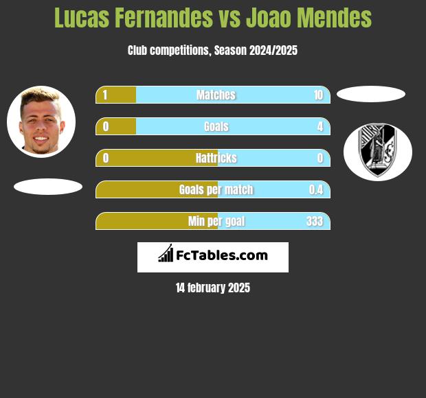 Lucas Fernandes vs Joao Mendes h2h player stats