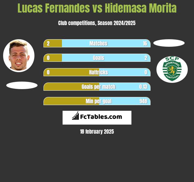 Lucas Fernandes vs Hidemasa Morita h2h player stats