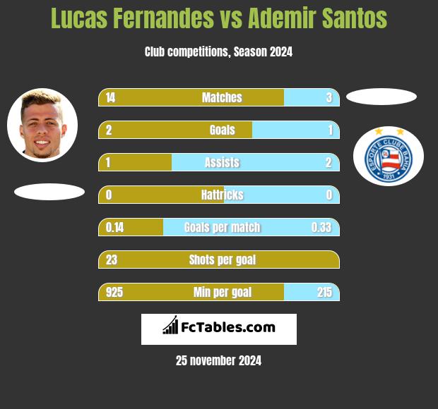 Lucas Fernandes vs Ademir Santos h2h player stats