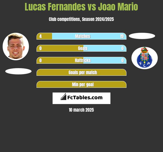 Lucas Fernandes vs Joao Mario h2h player stats