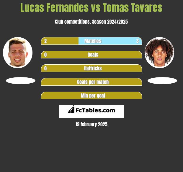 Lucas Fernandes vs Tomas Tavares h2h player stats