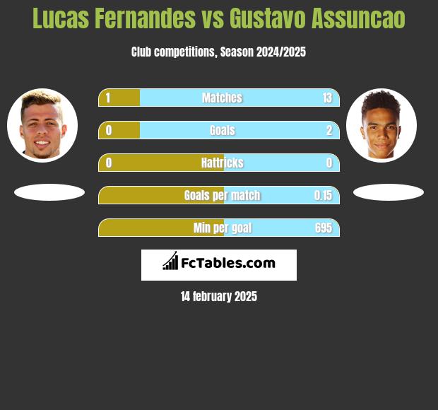 Lucas Fernandes vs Gustavo Assuncao h2h player stats