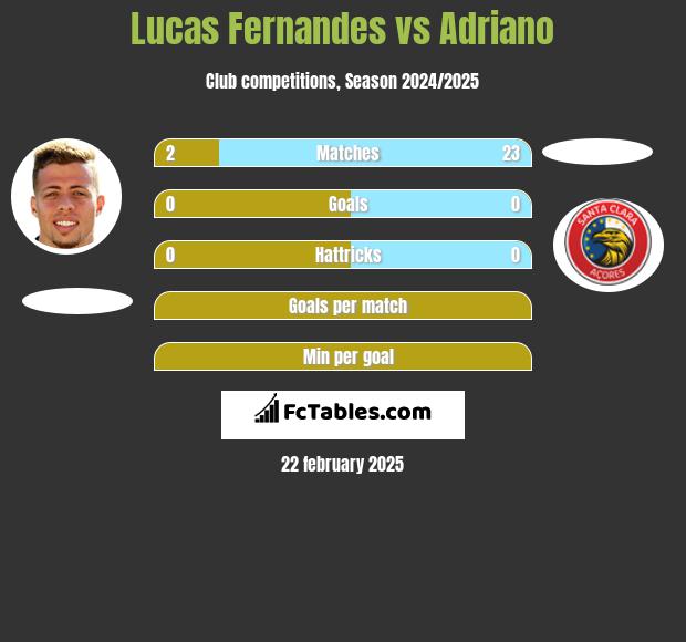 Lucas Fernandes vs Adriano h2h player stats