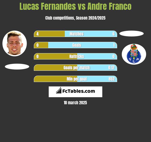 Lucas Fernandes vs Andre Franco h2h player stats