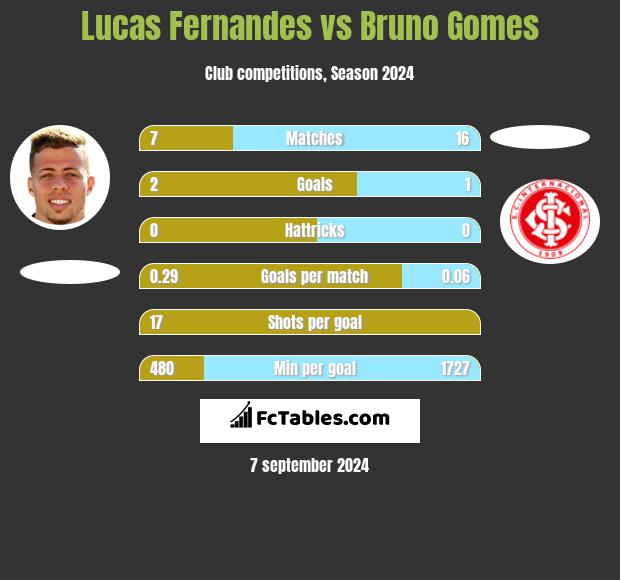 Lucas Fernandes vs Bruno Gomes h2h player stats