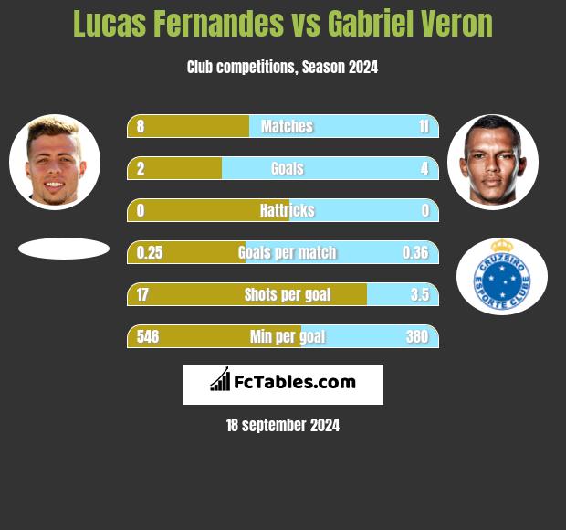 Lucas Fernandes vs Gabriel Veron h2h player stats