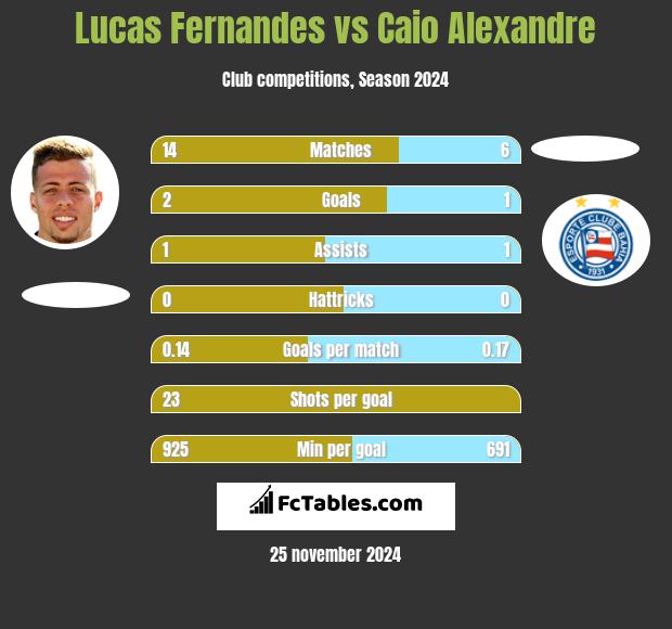 Lucas Fernandes vs Caio Alexandre h2h player stats