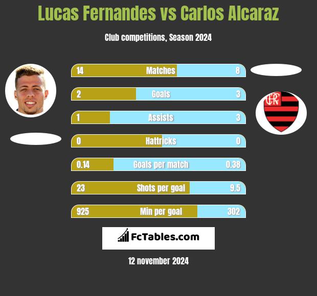 Lucas Fernandes vs Carlos Alcaraz h2h player stats