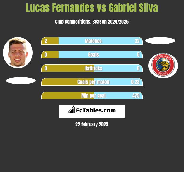 Lucas Fernandes vs Gabriel Silva h2h player stats