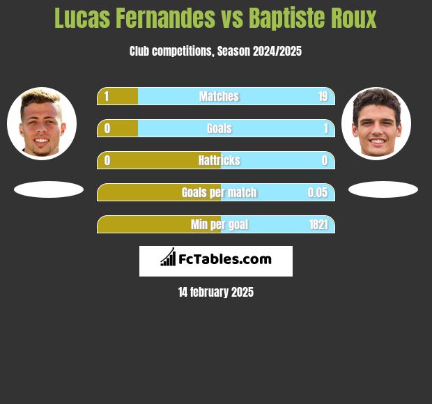 Lucas Fernandes vs Baptiste Roux h2h player stats