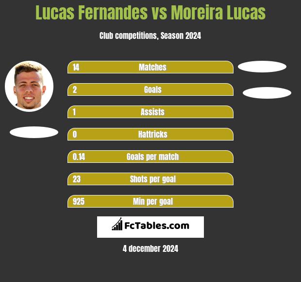 Lucas Fernandes vs Moreira Lucas h2h player stats