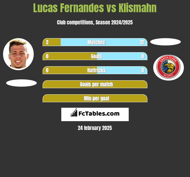 Lucas Fernandes vs Klismahn h2h player stats