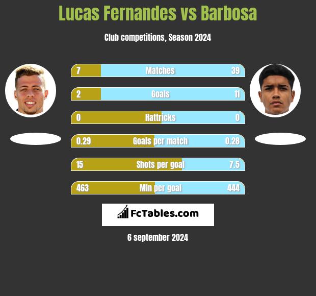 Lucas Fernandes vs Barbosa h2h player stats