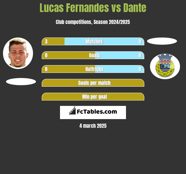 Lucas Fernandes vs Dante h2h player stats