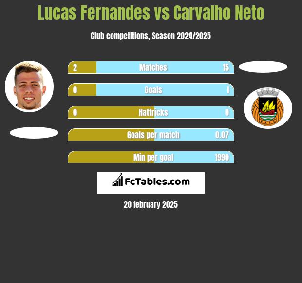 Lucas Fernandes vs Carvalho Neto h2h player stats