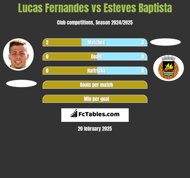 Lucas Fernandes vs Esteves Baptista h2h player stats