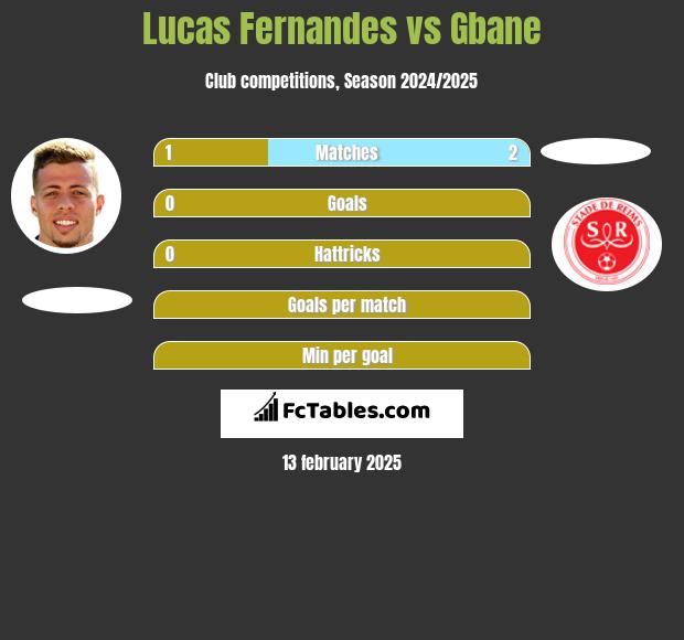 Lucas Fernandes vs Gbane h2h player stats