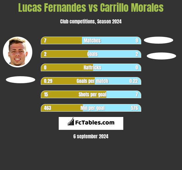 Lucas Fernandes vs Carrillo Morales h2h player stats