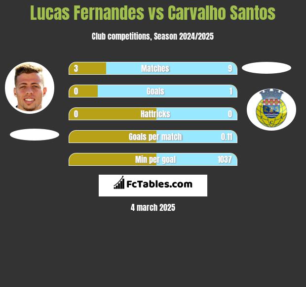 Lucas Fernandes vs Carvalho Santos h2h player stats