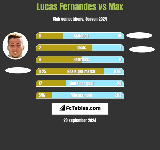 Lucas Fernandes vs Max h2h player stats