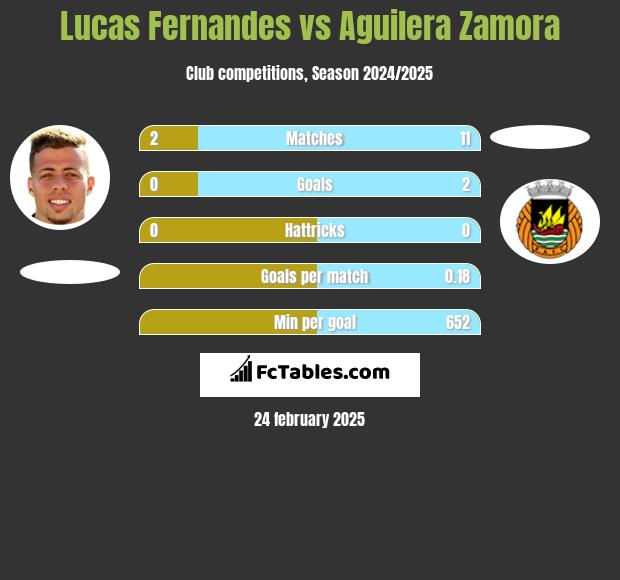 Lucas Fernandes vs Aguilera Zamora h2h player stats