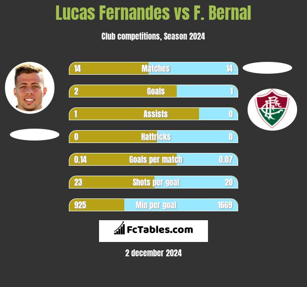 Lucas Fernandes vs F. Bernal h2h player stats