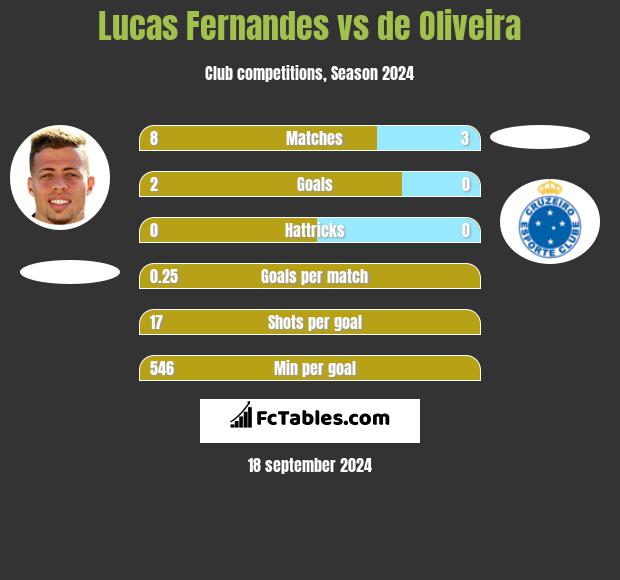 Lucas Fernandes vs de Oliveira h2h player stats