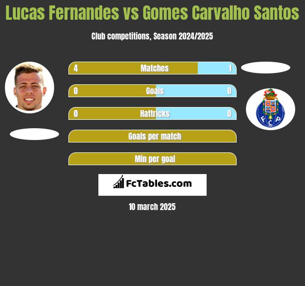 Lucas Fernandes vs Gomes Carvalho Santos h2h player stats