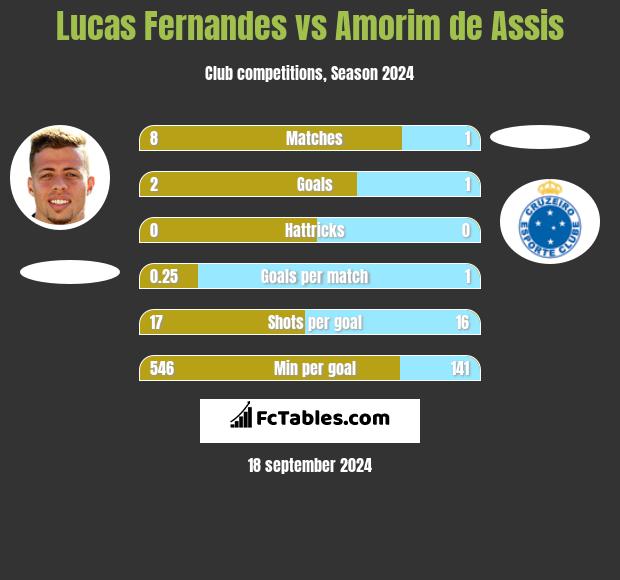 Lucas Fernandes vs Amorim de Assis h2h player stats