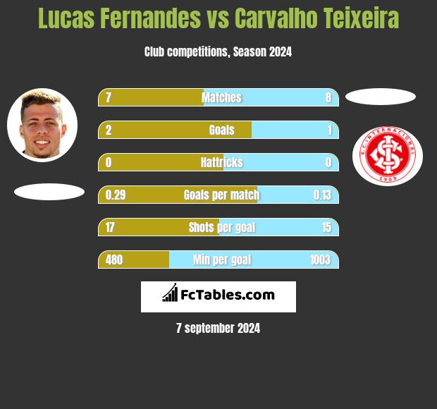 Lucas Fernandes vs Carvalho Teixeira h2h player stats