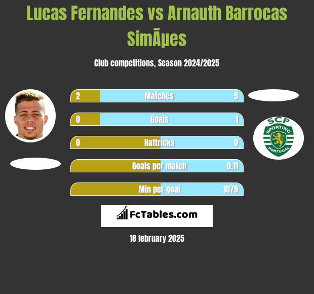 Lucas Fernandes vs Arnauth Barrocas SimÃµes h2h player stats