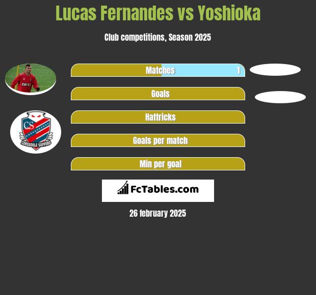 Lucas Fernandes vs Yoshioka h2h player stats