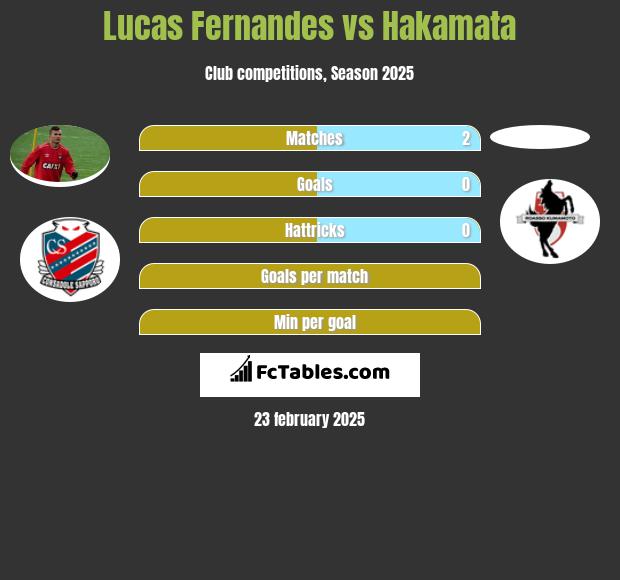 Lucas Fernandes vs Hakamata h2h player stats