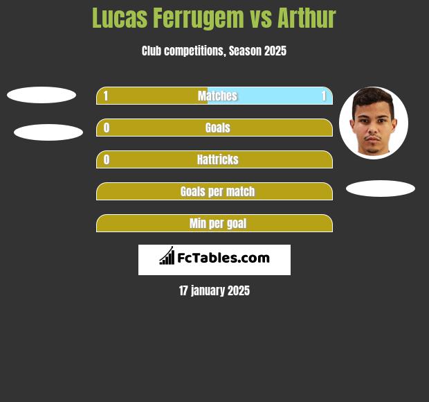 Lucas Ferrugem vs Arthur h2h player stats