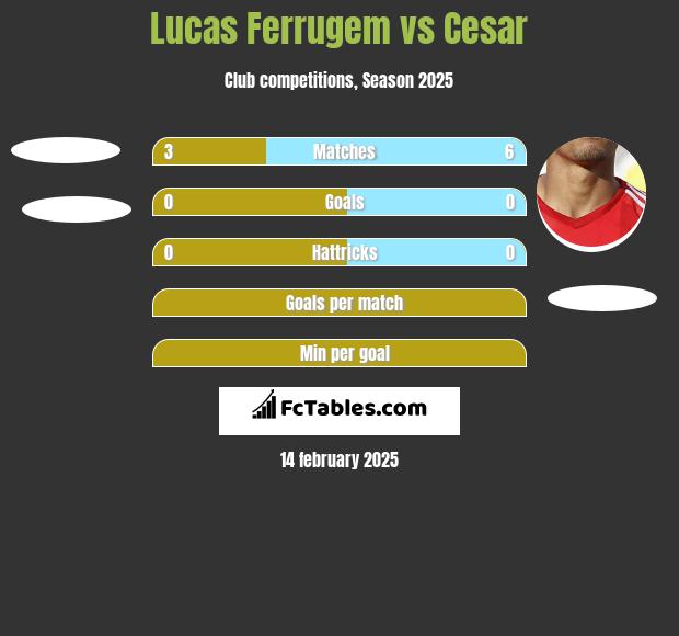 Lucas Ferrugem vs Cesar h2h player stats