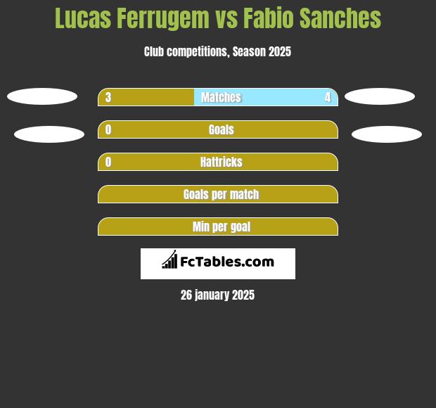 Lucas Ferrugem vs Fabio Sanches h2h player stats