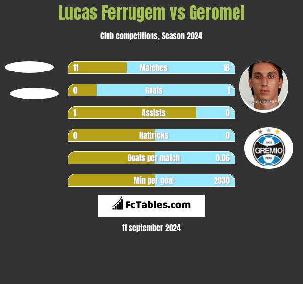 Lucas Ferrugem vs Geromel h2h player stats