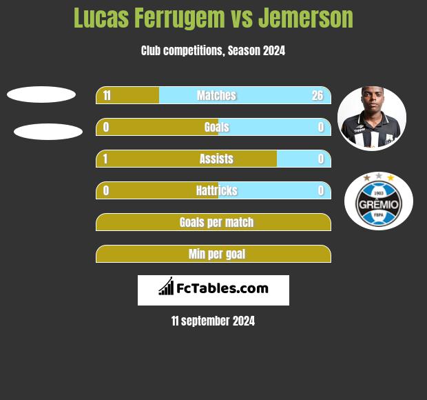 Lucas Ferrugem vs Jemerson h2h player stats