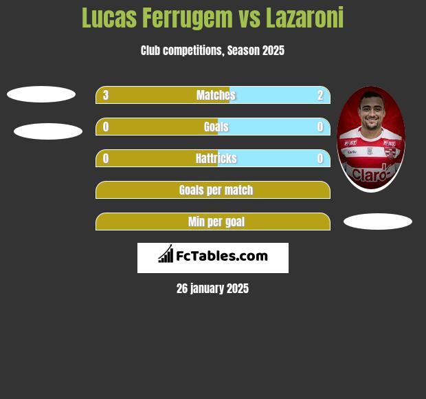 Lucas Ferrugem vs Lazaroni h2h player stats