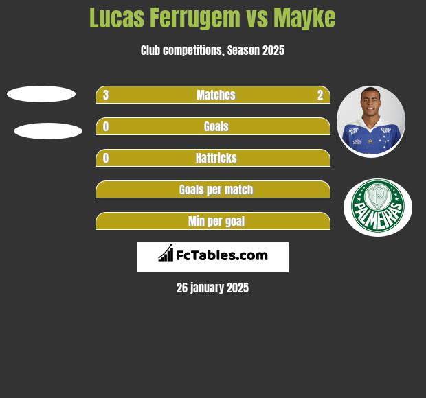 Lucas Ferrugem vs Mayke h2h player stats