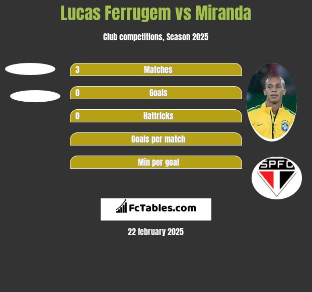 Lucas Ferrugem vs Miranda h2h player stats