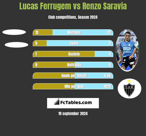 Lucas Ferrugem vs Renzo Saravia h2h player stats