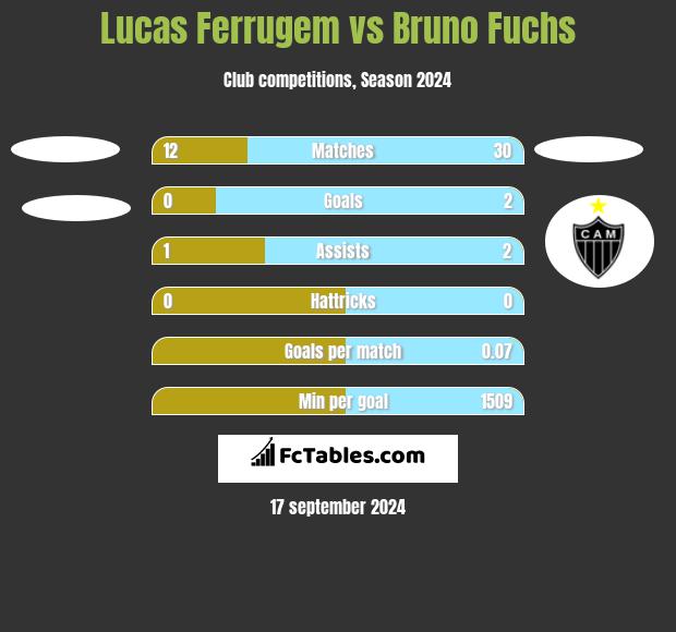 Lucas Ferrugem vs Bruno Fuchs h2h player stats