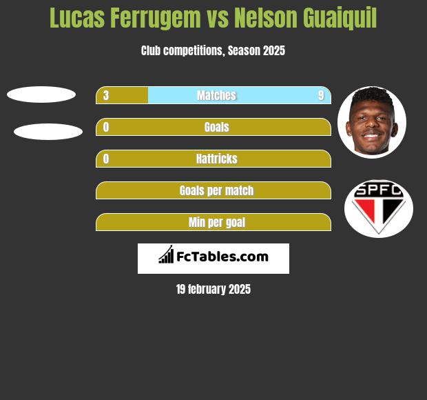 Lucas Ferrugem vs Nelson Guaiquil h2h player stats