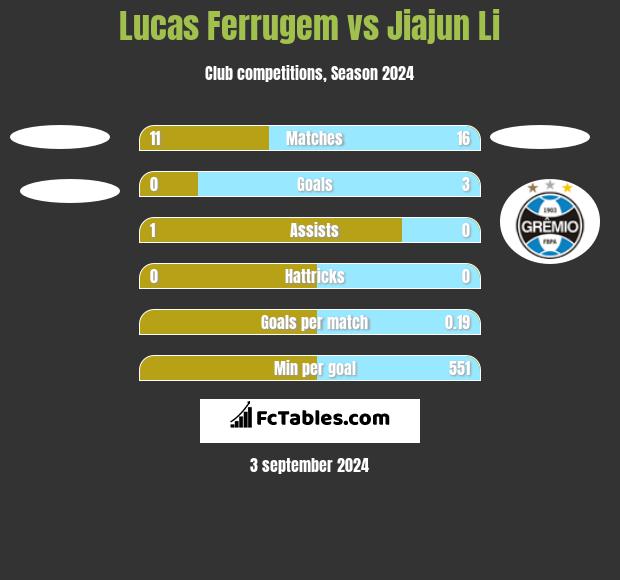 Lucas Ferrugem vs Jiajun Li h2h player stats