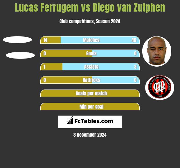 Lucas Ferrugem vs Diego van Zutphen h2h player stats