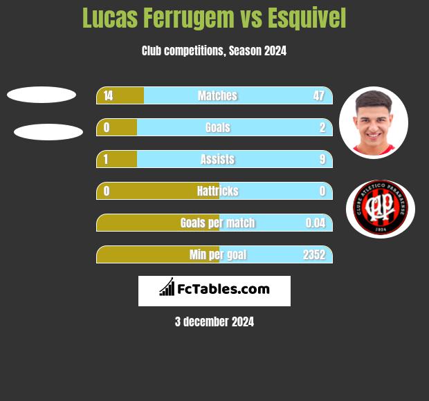 Lucas Ferrugem vs Esquivel h2h player stats