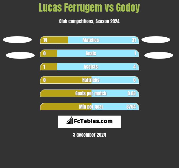 Lucas Ferrugem vs Godoy h2h player stats