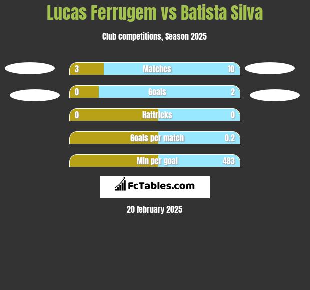 Lucas Ferrugem vs Batista Silva h2h player stats