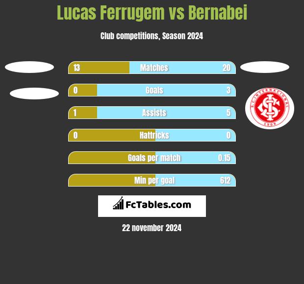 Lucas Ferrugem vs Bernabei h2h player stats